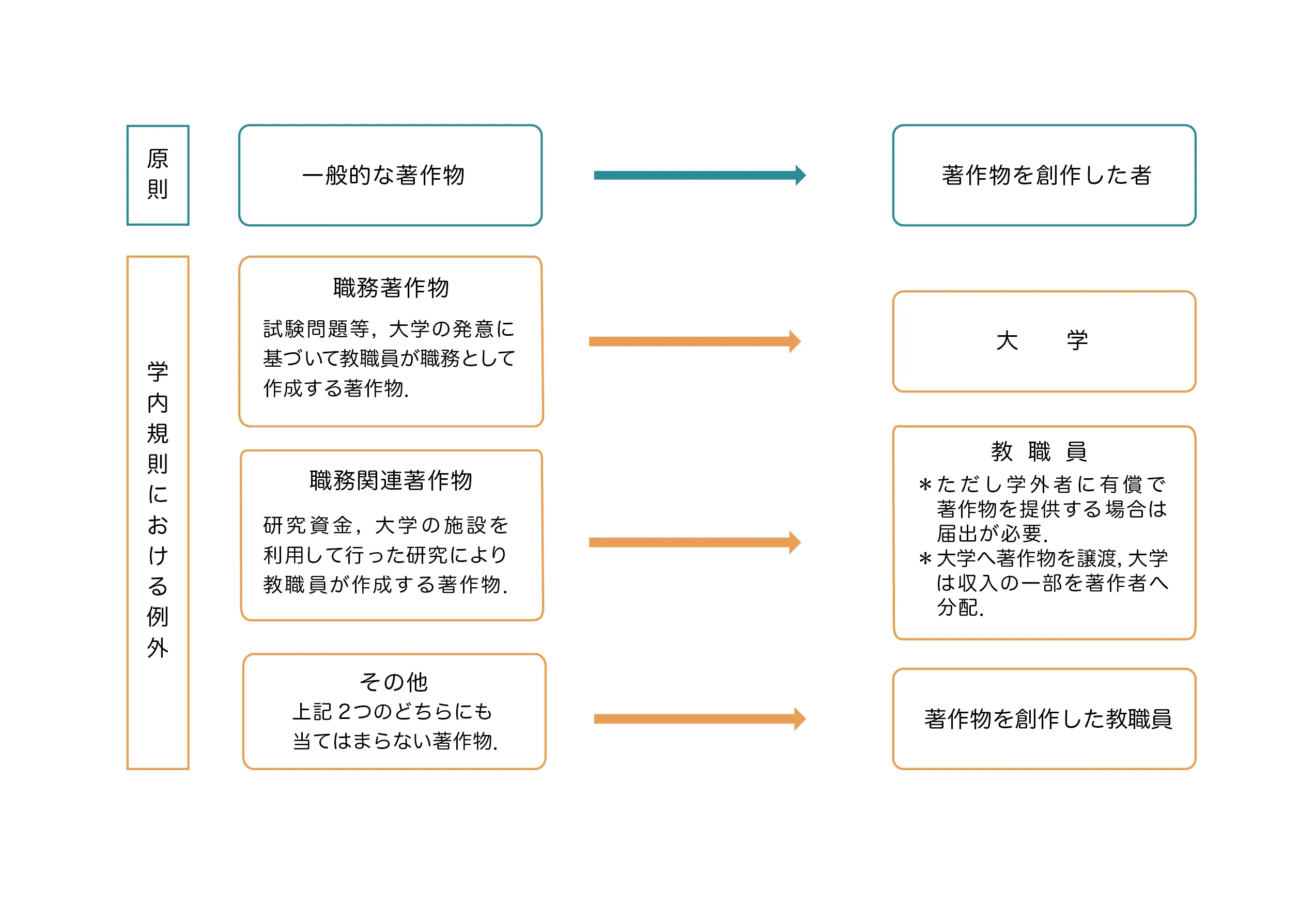 原則:著作物の種類が一般的な著作物の場合,著作者は著作物を創作した者になる.学内規則における例外1:試験問題等,大学の発意に基づいて教職員が職務として作成する職務著作物の場合,著作者は大学になる.学内規則における例外2:研究資金,大学の施設を利用して行った研究により教職員が作成する職務関連著作物の場合,著作者は教職員になる.(ただし,学外者に有償で著作物を提供する場合,届出が必要.大学へ著作権を譲渡,大学は収入の一部を著作者へ分配する)学内規則における例外3:上記2つのどちらにも当てはまらない著作物は,著作物を創作した教職員が著作者となる.